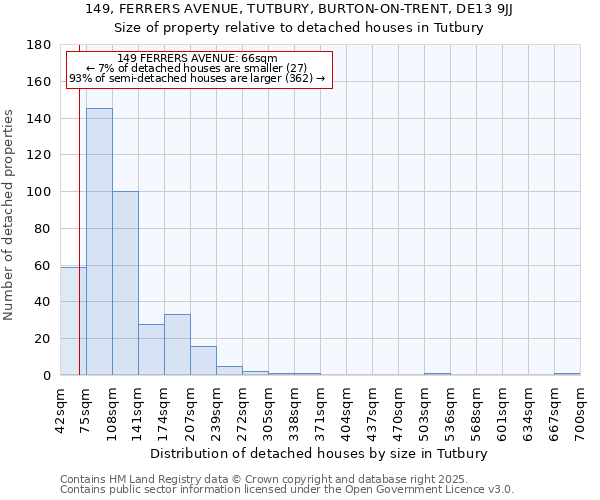 149, FERRERS AVENUE, TUTBURY, BURTON-ON-TRENT, DE13 9JJ: Size of property relative to detached houses houses in Tutbury