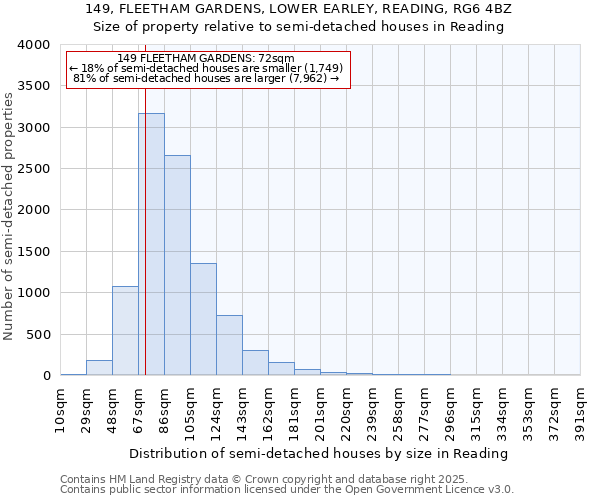 149, FLEETHAM GARDENS, LOWER EARLEY, READING, RG6 4BZ: Size of property relative to semi-detached houses houses in Reading