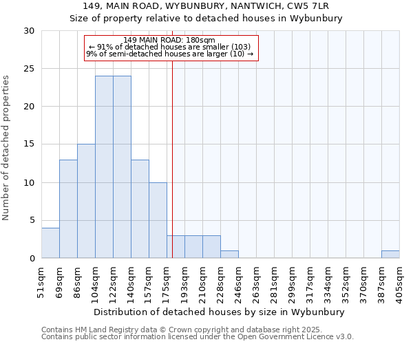 149, MAIN ROAD, WYBUNBURY, NANTWICH, CW5 7LR: Size of property relative to detached houses houses in Wybunbury