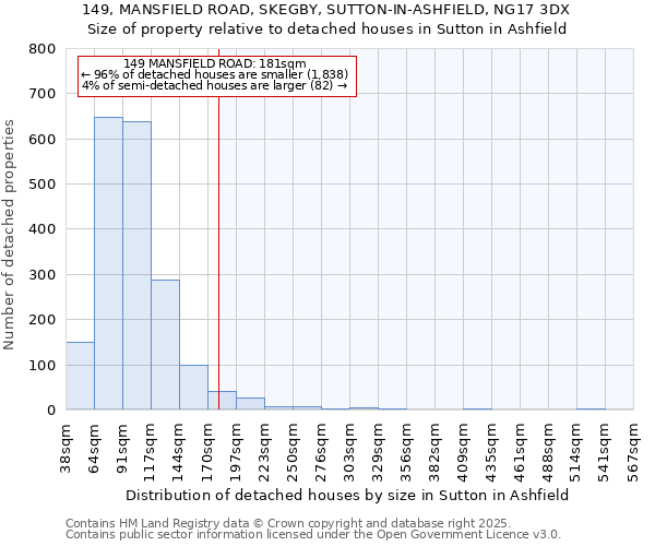 149, MANSFIELD ROAD, SKEGBY, SUTTON-IN-ASHFIELD, NG17 3DX: Size of property relative to detached houses houses in Sutton in Ashfield
