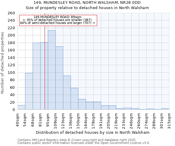 149, MUNDESLEY ROAD, NORTH WALSHAM, NR28 0DD: Size of property relative to detached houses houses in North Walsham
