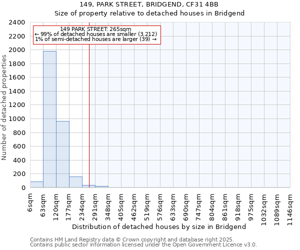 149, PARK STREET, BRIDGEND, CF31 4BB: Size of property relative to detached houses houses in Bridgend