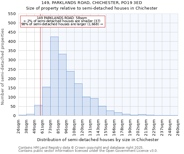 149, PARKLANDS ROAD, CHICHESTER, PO19 3ED: Size of property relative to semi-detached houses houses in Chichester