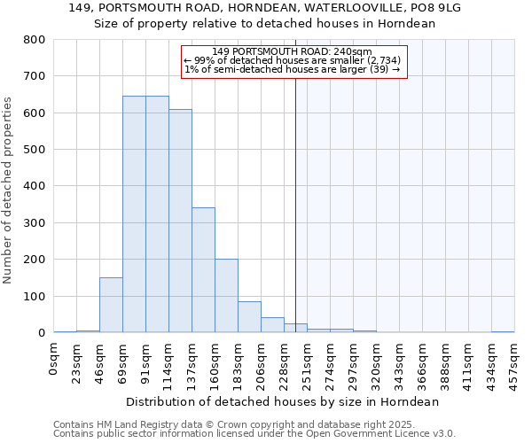 149, PORTSMOUTH ROAD, HORNDEAN, WATERLOOVILLE, PO8 9LG: Size of property relative to detached houses houses in Horndean