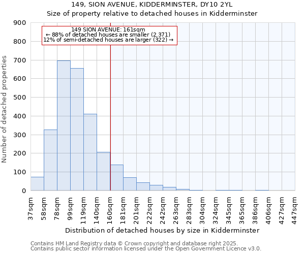 149, SION AVENUE, KIDDERMINSTER, DY10 2YL: Size of property relative to detached houses houses in Kidderminster