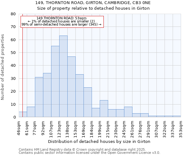 149, THORNTON ROAD, GIRTON, CAMBRIDGE, CB3 0NE: Size of property relative to detached houses houses in Girton
