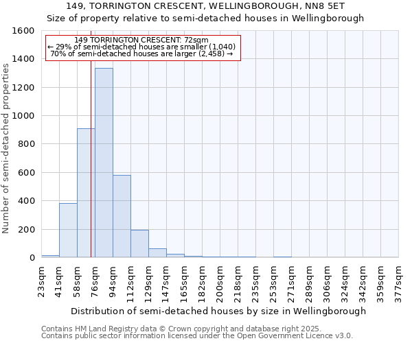 149, TORRINGTON CRESCENT, WELLINGBOROUGH, NN8 5ET: Size of property relative to semi-detached houses houses in Wellingborough