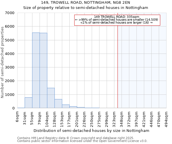149, TROWELL ROAD, NOTTINGHAM, NG8 2EN: Size of property relative to semi-detached houses houses in Nottingham