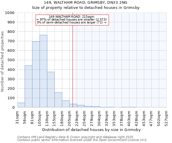 149, WALTHAM ROAD, GRIMSBY, DN33 2NG: Size of property relative to detached houses houses in Grimsby