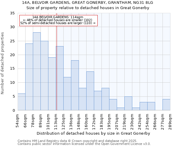 14A, BELVOIR GARDENS, GREAT GONERBY, GRANTHAM, NG31 8LG: Size of property relative to detached houses houses in Great Gonerby