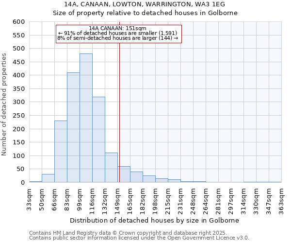 14A, CANAAN, LOWTON, WARRINGTON, WA3 1EG: Size of property relative to detached houses houses in Golborne