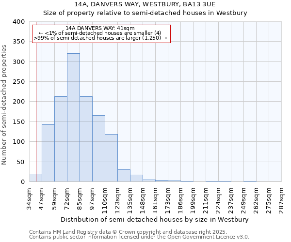 14A, DANVERS WAY, WESTBURY, BA13 3UE: Size of property relative to semi-detached houses houses in Westbury