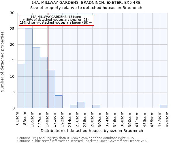 14A, MILLWAY GARDENS, BRADNINCH, EXETER, EX5 4RE: Size of property relative to detached houses houses in Bradninch