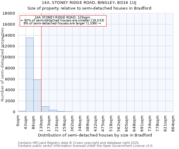 14A, STONEY RIDGE ROAD, BINGLEY, BD16 1UJ: Size of property relative to semi-detached houses houses in Bradford