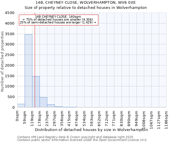 14B, CHEYNEY CLOSE, WOLVERHAMPTON, WV6 0XE: Size of property relative to detached houses houses in Wolverhampton