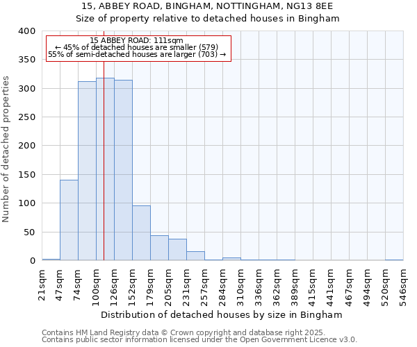 15, ABBEY ROAD, BINGHAM, NOTTINGHAM, NG13 8EE: Size of property relative to detached houses houses in Bingham