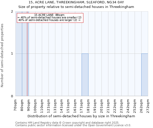 15, ACRE LANE, THREEKINGHAM, SLEAFORD, NG34 0AY: Size of property relative to semi-detached houses houses in Threekingham