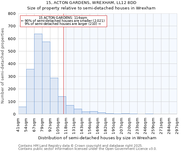 15, ACTON GARDENS, WREXHAM, LL12 8DD: Size of property relative to semi-detached houses houses in Wrexham