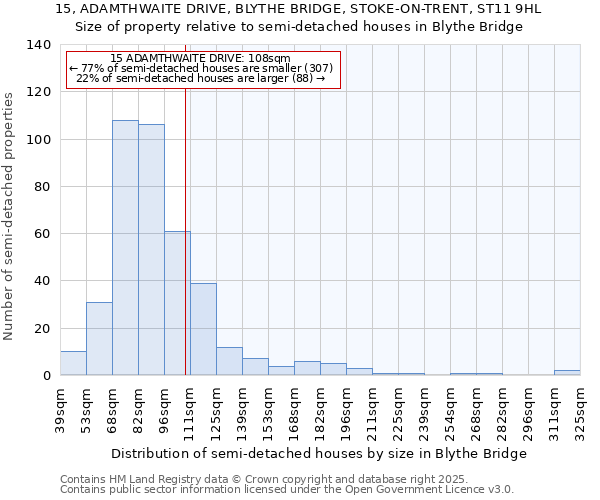 15, ADAMTHWAITE DRIVE, BLYTHE BRIDGE, STOKE-ON-TRENT, ST11 9HL: Size of property relative to semi-detached houses houses in Blythe Bridge