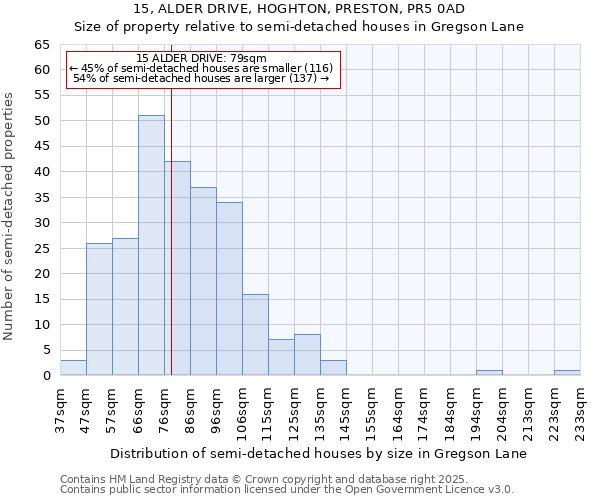 15, ALDER DRIVE, HOGHTON, PRESTON, PR5 0AD: Size of property relative to semi-detached houses houses in Gregson Lane