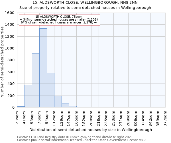 15, ALDSWORTH CLOSE, WELLINGBOROUGH, NN8 2NN: Size of property relative to semi-detached houses houses in Wellingborough