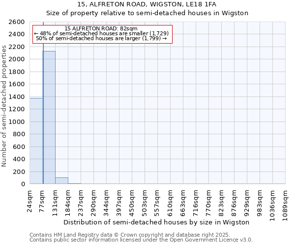 15, ALFRETON ROAD, WIGSTON, LE18 1FA: Size of property relative to semi-detached houses houses in Wigston