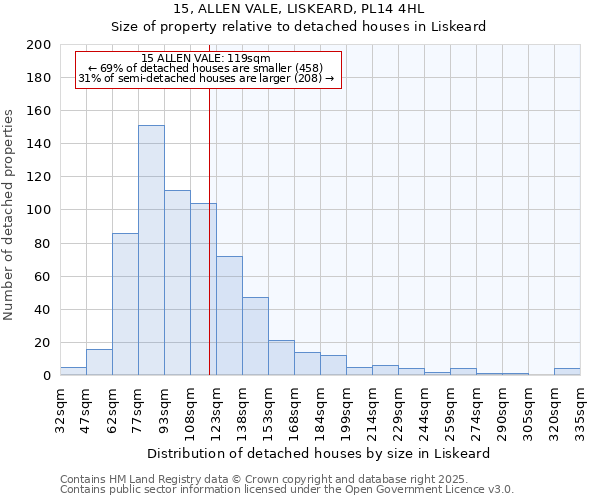15, ALLEN VALE, LISKEARD, PL14 4HL: Size of property relative to detached houses houses in Liskeard
