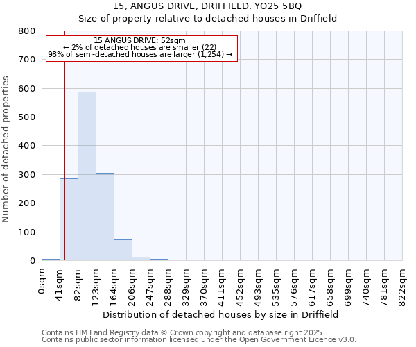 15, ANGUS DRIVE, DRIFFIELD, YO25 5BQ: Size of property relative to detached houses houses in Driffield