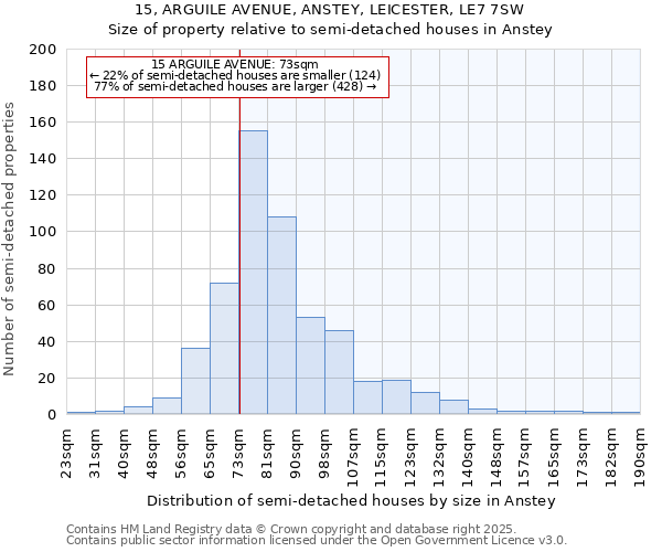 15, ARGUILE AVENUE, ANSTEY, LEICESTER, LE7 7SW: Size of property relative to semi-detached houses houses in Anstey