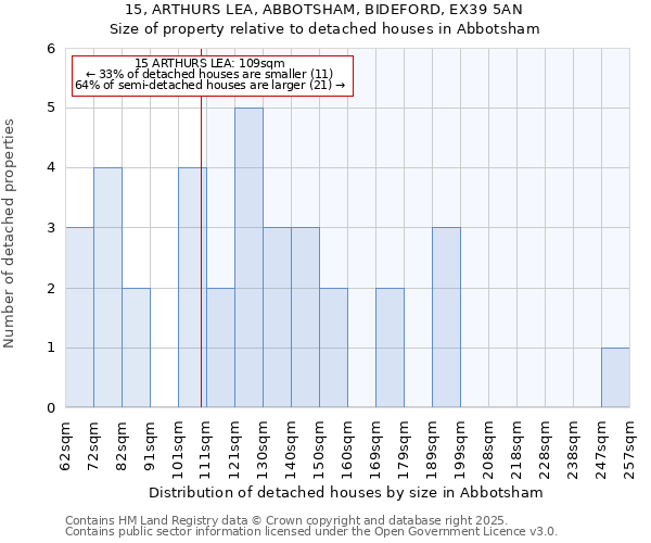 15, ARTHURS LEA, ABBOTSHAM, BIDEFORD, EX39 5AN: Size of property relative to detached houses houses in Abbotsham