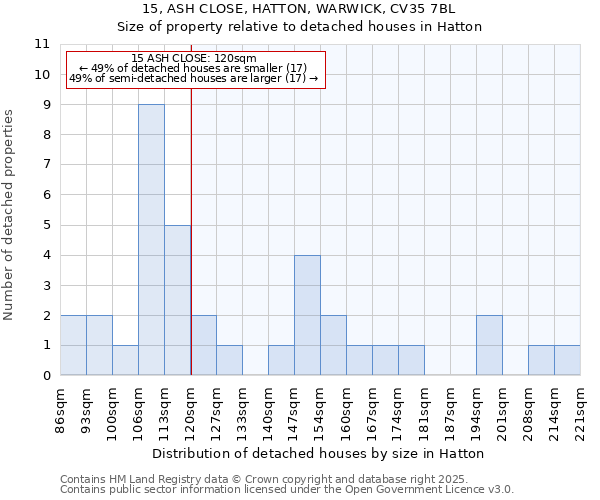 15, ASH CLOSE, HATTON, WARWICK, CV35 7BL: Size of property relative to detached houses houses in Hatton