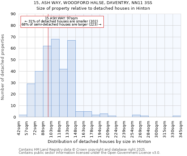15, ASH WAY, WOODFORD HALSE, DAVENTRY, NN11 3SS: Size of property relative to detached houses houses in Hinton