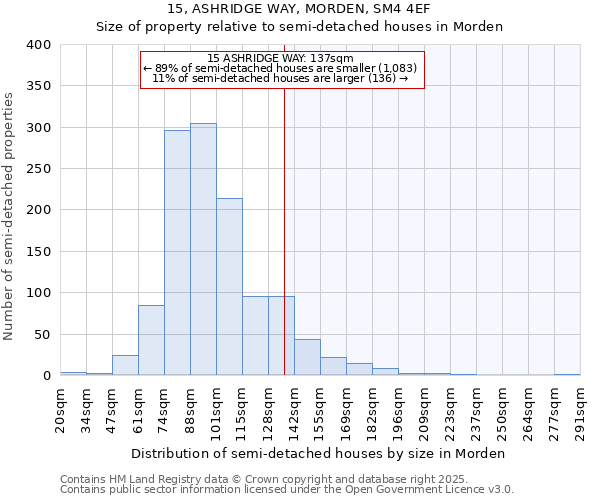 15, ASHRIDGE WAY, MORDEN, SM4 4EF: Size of property relative to semi-detached houses houses in Morden