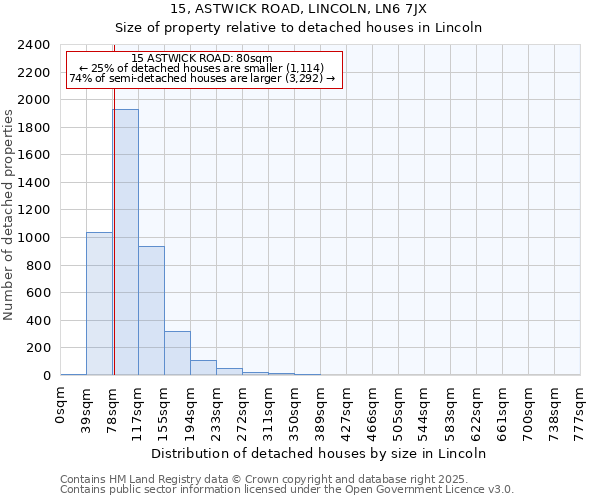 15, ASTWICK ROAD, LINCOLN, LN6 7JX: Size of property relative to detached houses houses in Lincoln