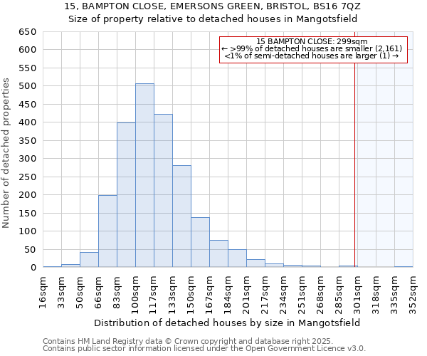 15, BAMPTON CLOSE, EMERSONS GREEN, BRISTOL, BS16 7QZ: Size of property relative to detached houses houses in Mangotsfield