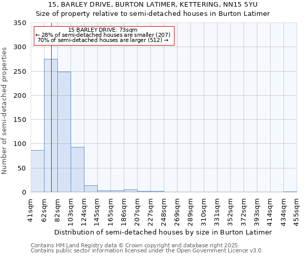 15, BARLEY DRIVE, BURTON LATIMER, KETTERING, NN15 5YU: Size of property relative to semi-detached houses houses in Burton Latimer
