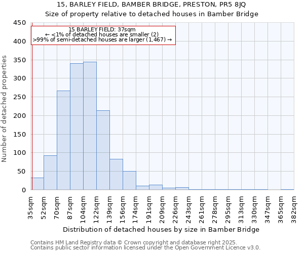 15, BARLEY FIELD, BAMBER BRIDGE, PRESTON, PR5 8JQ: Size of property relative to detached houses houses in Bamber Bridge