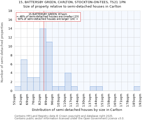 15, BATTERSBY GREEN, CARLTON, STOCKTON-ON-TEES, TS21 1PN: Size of property relative to semi-detached houses houses in Carlton