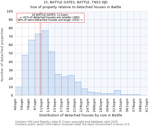 15, BATTLE GATES, BATTLE, TN33 0JD: Size of property relative to detached houses houses in Battle