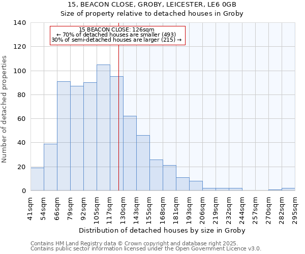 15, BEACON CLOSE, GROBY, LEICESTER, LE6 0GB: Size of property relative to detached houses houses in Groby