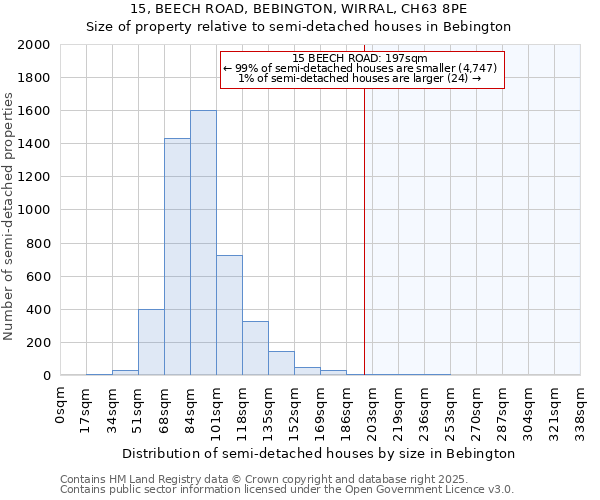 15, BEECH ROAD, BEBINGTON, WIRRAL, CH63 8PE: Size of property relative to semi-detached houses houses in Bebington