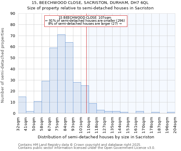 15, BEECHWOOD CLOSE, SACRISTON, DURHAM, DH7 6QL: Size of property relative to semi-detached houses houses in Sacriston