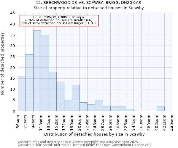 15, BEECHWOOD DRIVE, SCAWBY, BRIGG, DN20 9AR: Size of property relative to detached houses houses in Scawby