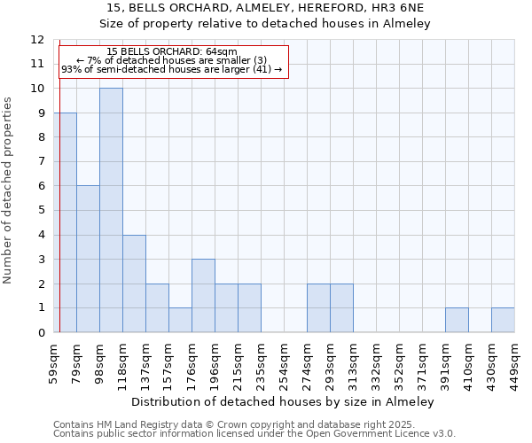 15, BELLS ORCHARD, ALMELEY, HEREFORD, HR3 6NE: Size of property relative to detached houses houses in Almeley