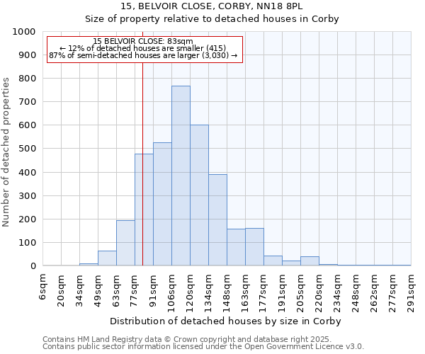 15, BELVOIR CLOSE, CORBY, NN18 8PL: Size of property relative to detached houses houses in Corby