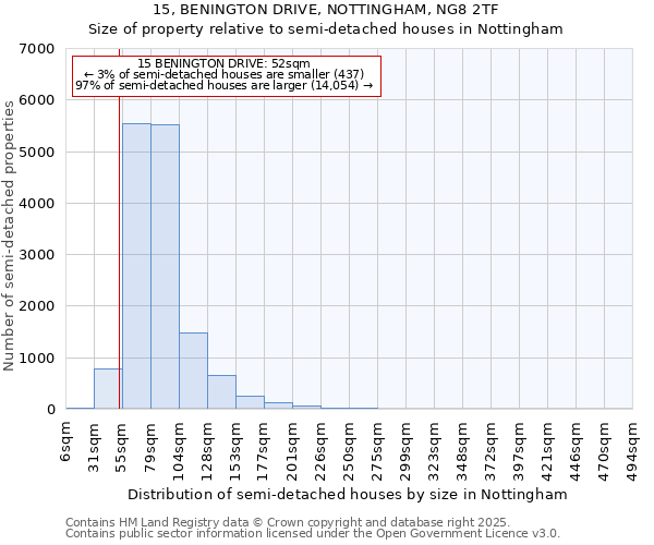 15, BENINGTON DRIVE, NOTTINGHAM, NG8 2TF: Size of property relative to semi-detached houses houses in Nottingham