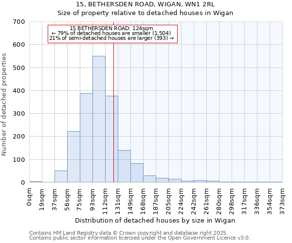 15, BETHERSDEN ROAD, WIGAN, WN1 2RL: Size of property relative to detached houses houses in Wigan
