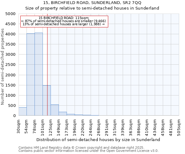 15, BIRCHFIELD ROAD, SUNDERLAND, SR2 7QQ: Size of property relative to semi-detached houses houses in Sunderland