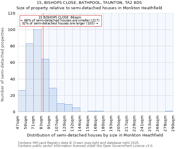15, BISHOPS CLOSE, BATHPOOL, TAUNTON, TA2 8DS: Size of property relative to semi-detached houses houses in Monkton Heathfield