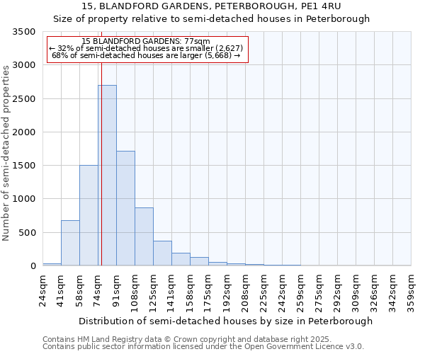 15, BLANDFORD GARDENS, PETERBOROUGH, PE1 4RU: Size of property relative to semi-detached houses houses in Peterborough